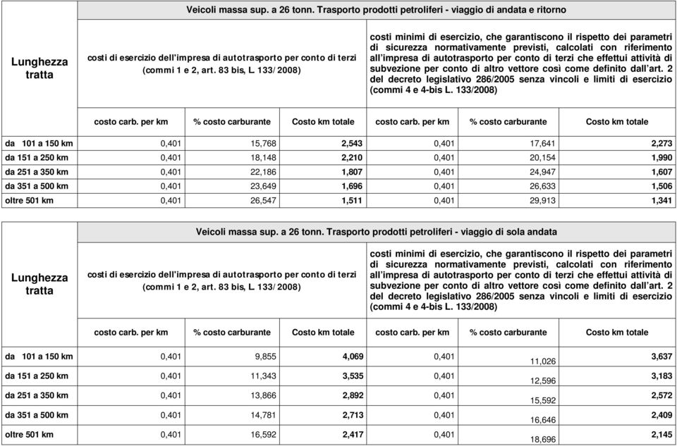 350 km 0,401 22,186 1,807 0,401 24,947 1,607 da 351 a 500 km 0,401 23,649 1,696 0,401 26,633 1,506 oltre 501 km 0,401 26,547 1,511 0,401 29,913 1,341  Trasporto prodotti