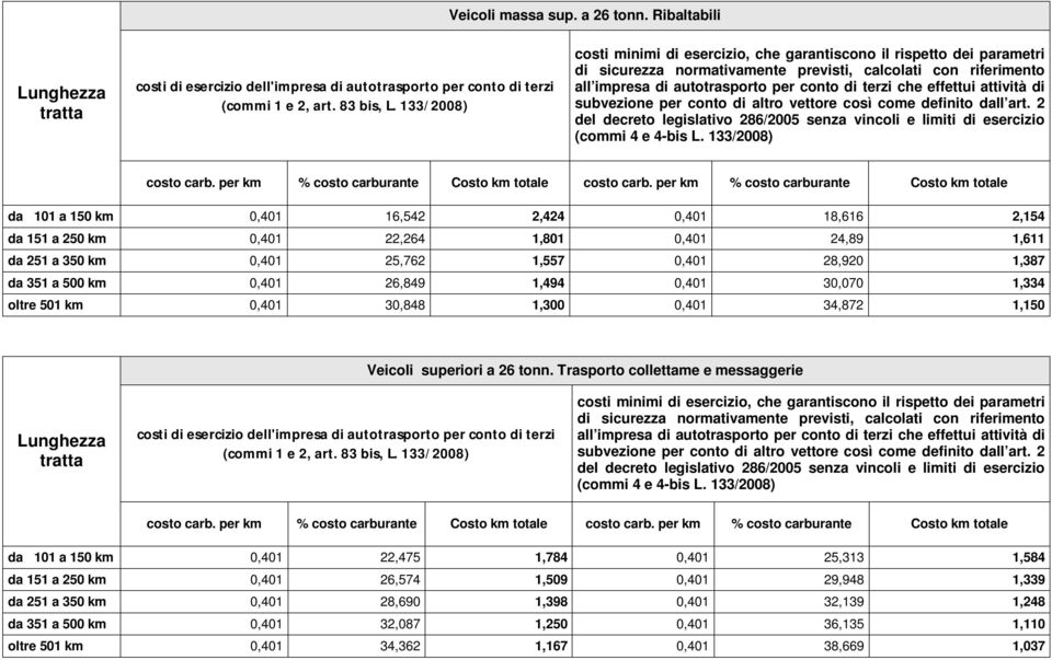 28,920 1,387 da 351 a 500 km 0,401 26,849 1,494 0,401 30,070 1,334 oltre 501 km 0,401 30,848 1,300 0,401 34,872 1,150 Veicoli superiori a 26 tonn.