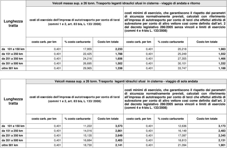 da 251 a 350 km 0,401 24,216 1,656 0,401 27,355 1,466 da 351 a 500 km 0,401 26,695 1,502 0,401 30,101 1,332 oltre 501 km 0,401 29,965 1,338 0,401 33,747 1,188  Trasporto leganti