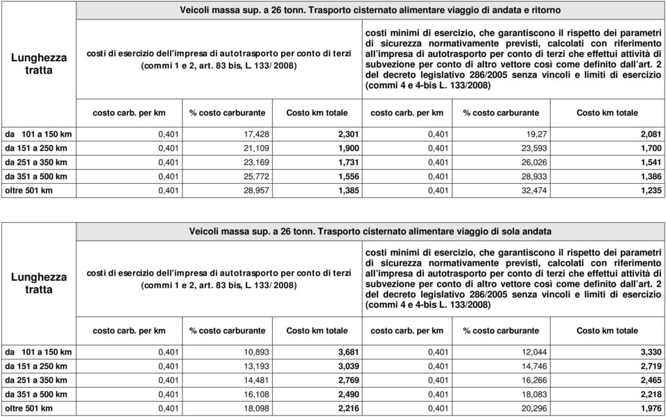 350 km 0,401 23,169 1,731 0,401 26,026 1,541 da 351 a 500 km 0,401 25,772 1,556 0,401 28,933 1,386 oltre 501 km 0,401 28,957 1,385 0,401 32,474 1,235  Trasporto cisternato