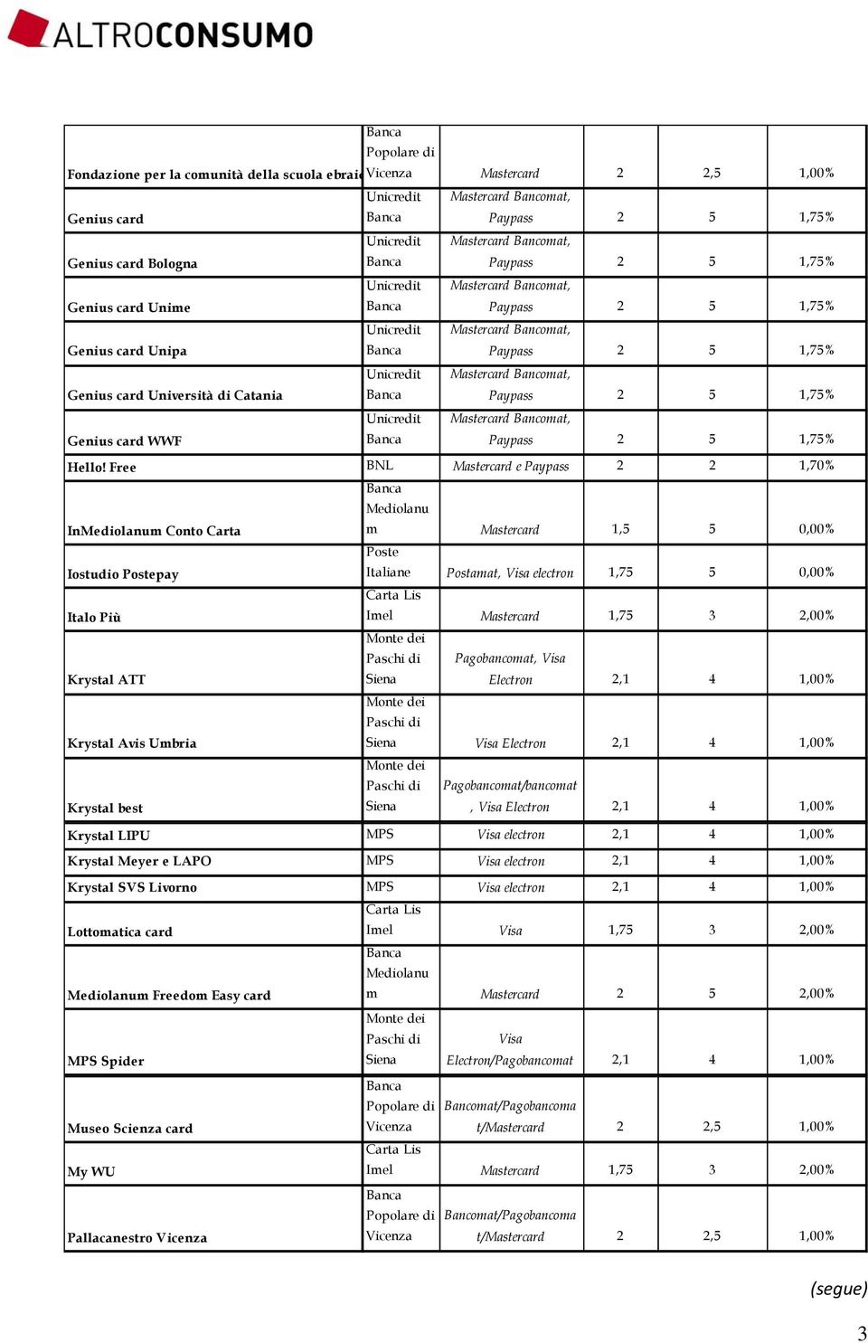 Free BNL Mastercard e Paypass 2 2 1,70% InMediolanum Conto Carta Mediolanu m Mastercard 1,5 5 0,00% Iostudio pay Italo Più Imel Mastercard 1,75 3 2,00% Krystal ATT Pagobancomat, Visa Electron 2,1 4