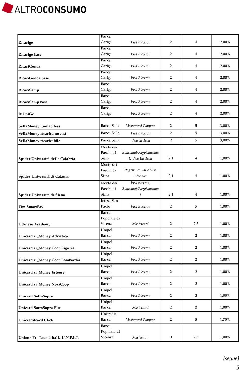 4 1,00% Spider Università di Visa electron, mat/pagobancoma t 2,1 4 1,00% Tim SmartPay Intesa San Paolo Visa Electron 2 5 1,00% Udinese Academy Vicenza Mastercard 2 2,5 1,00% Unicard ri_money