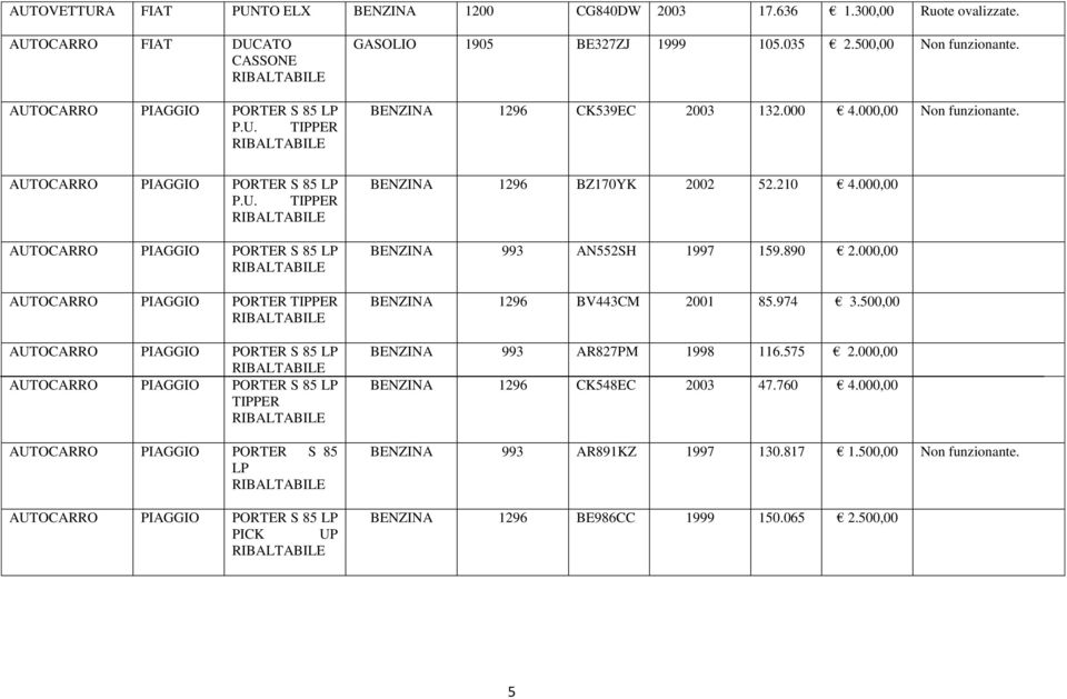890 2.000,00 BENZINA 1296 BV443CM 2001 85.974 3.500,00 BENZINA 993 AR827PM 1998 116.575 2.000,00 BENZINA 1296 CK548EC 2003 47.760 4.