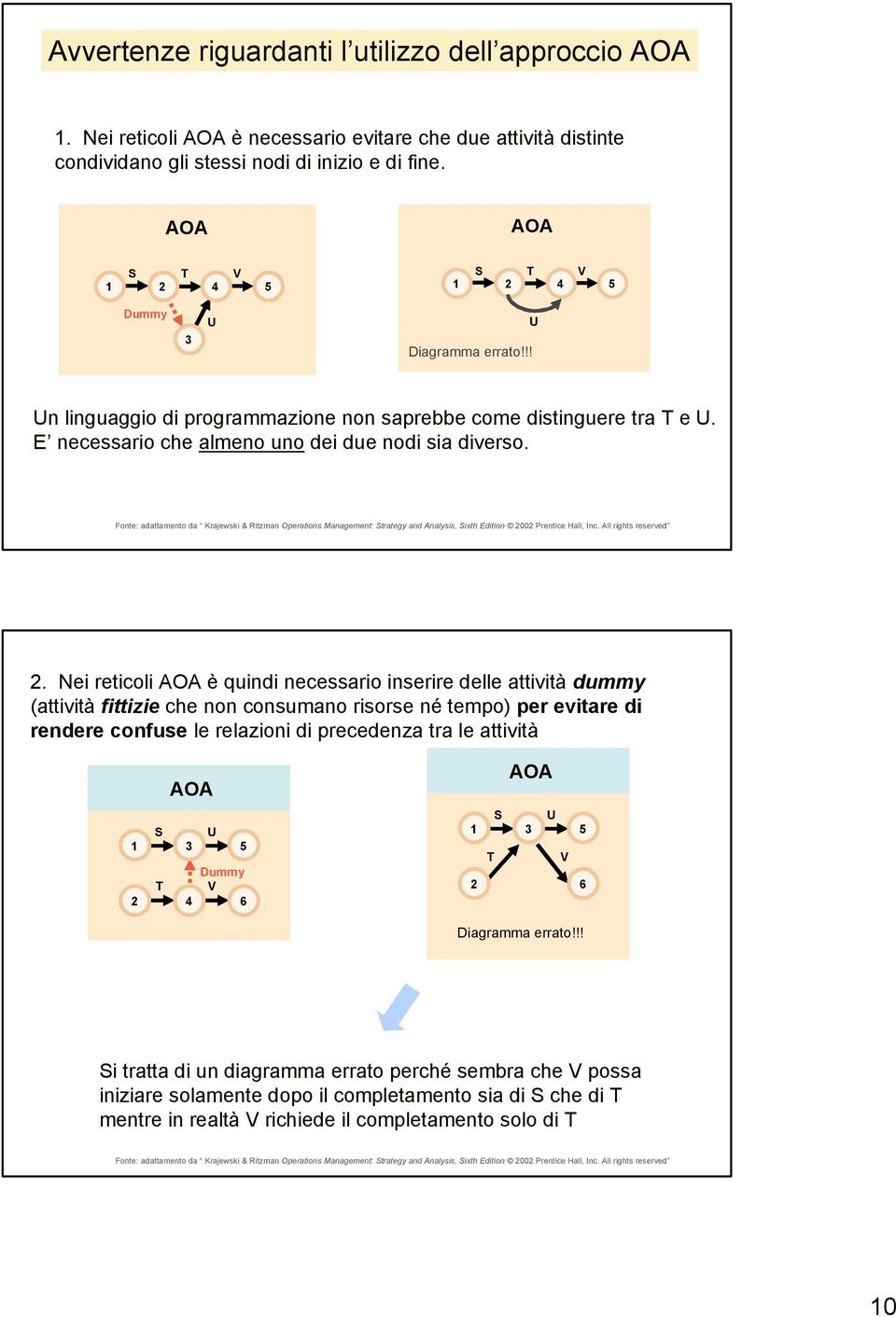 è quindi necessario inserire delle attività dummy (attività fittizie che non consumano risorse né tempo) per evitare di rendere confuse le relazioni di precedenza tra le attività 1 3