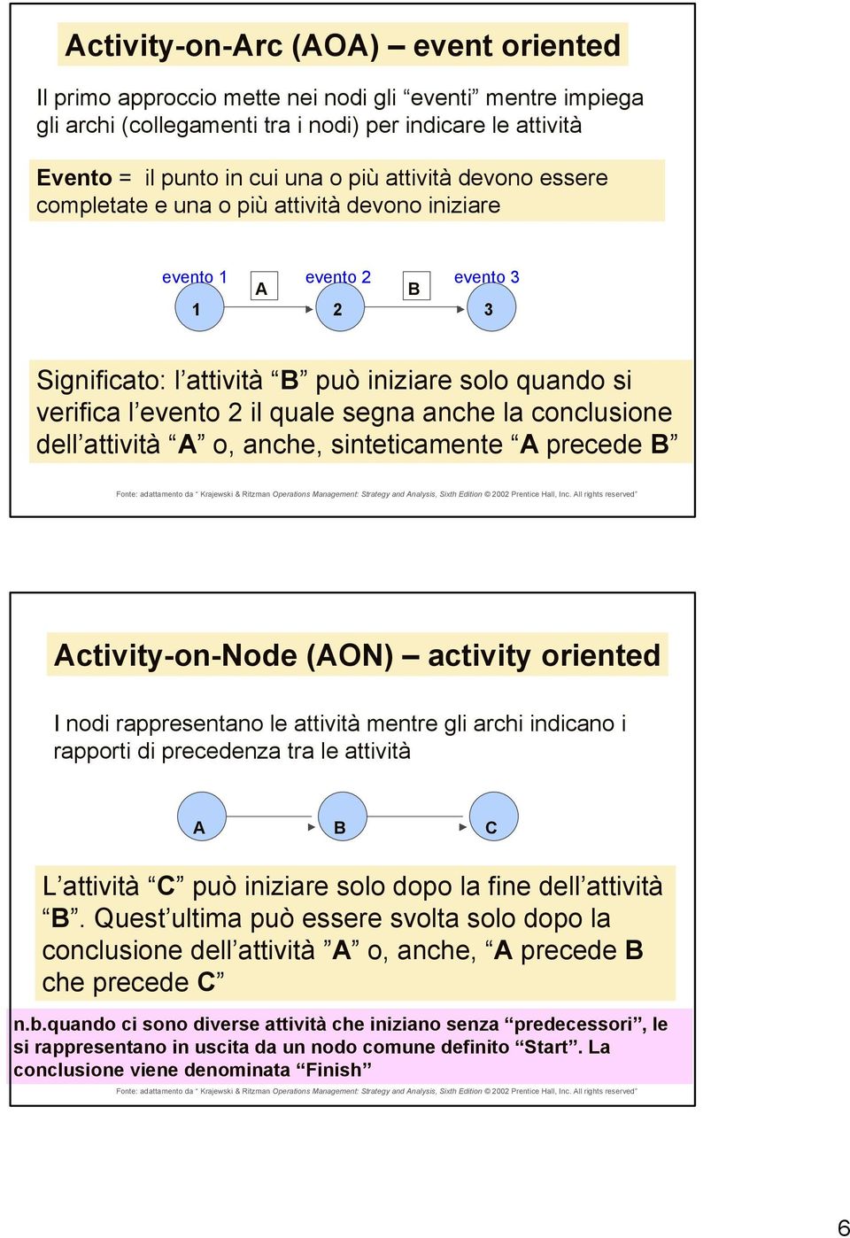 conclusione dell attività A o, anche, sinteticamente A precede B Activity-on-Node (AON) activity oriented I nodi rappresentano le attività mentre gli archi indicano i rapporti di precedenza tra le