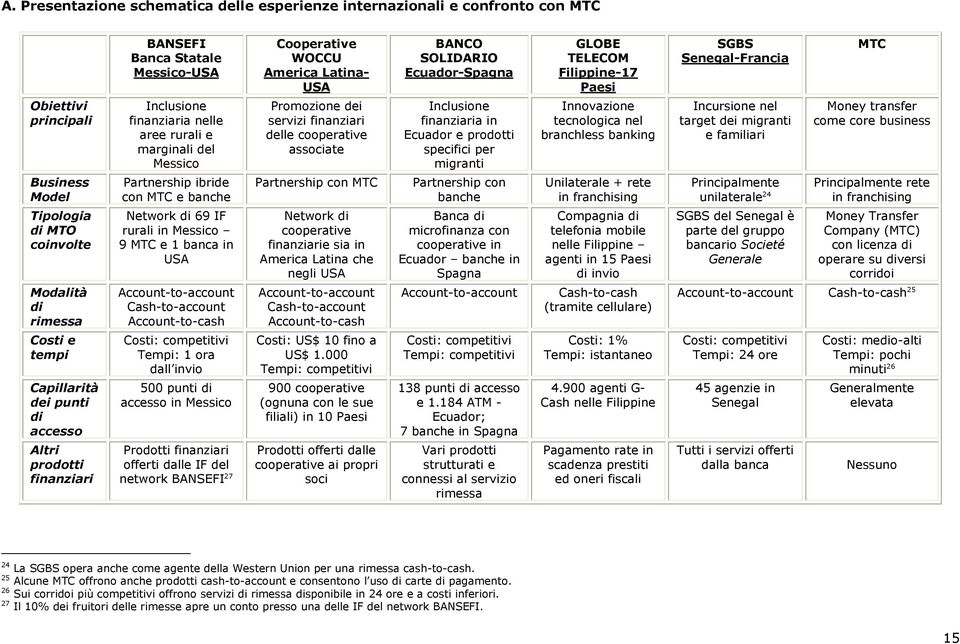 Messico 9 MTC e 1 banca in USA Account-to-account Cash-to-account Account-to-cash Costi: competitivi Tempi: 1 ora dall invio 500 punti di accesso in Messico Prodotti finanziari offerti dalle IF del