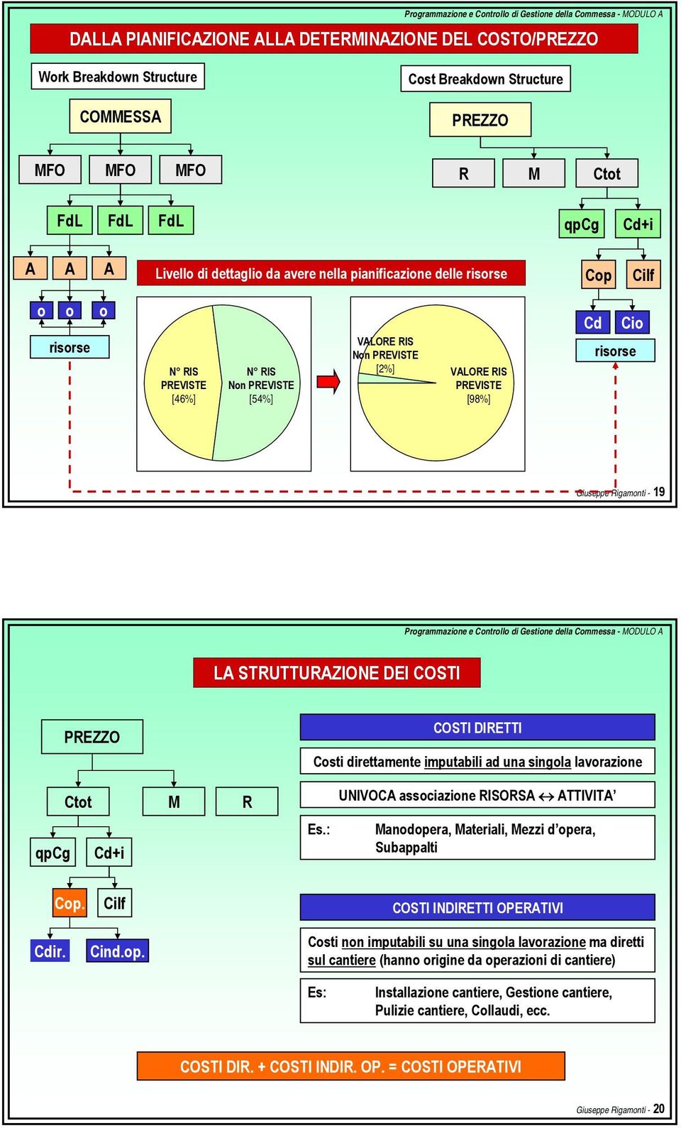 - 19 LA STRUTTURAZIONE DEI COSTI PREZZO COSTI DIRETTI Costi direttamente imputabili ad una singola lavorazione Ctot M R UNIVOCA associazione RISORSA ATTIVITA qpcg Cd+i Es.