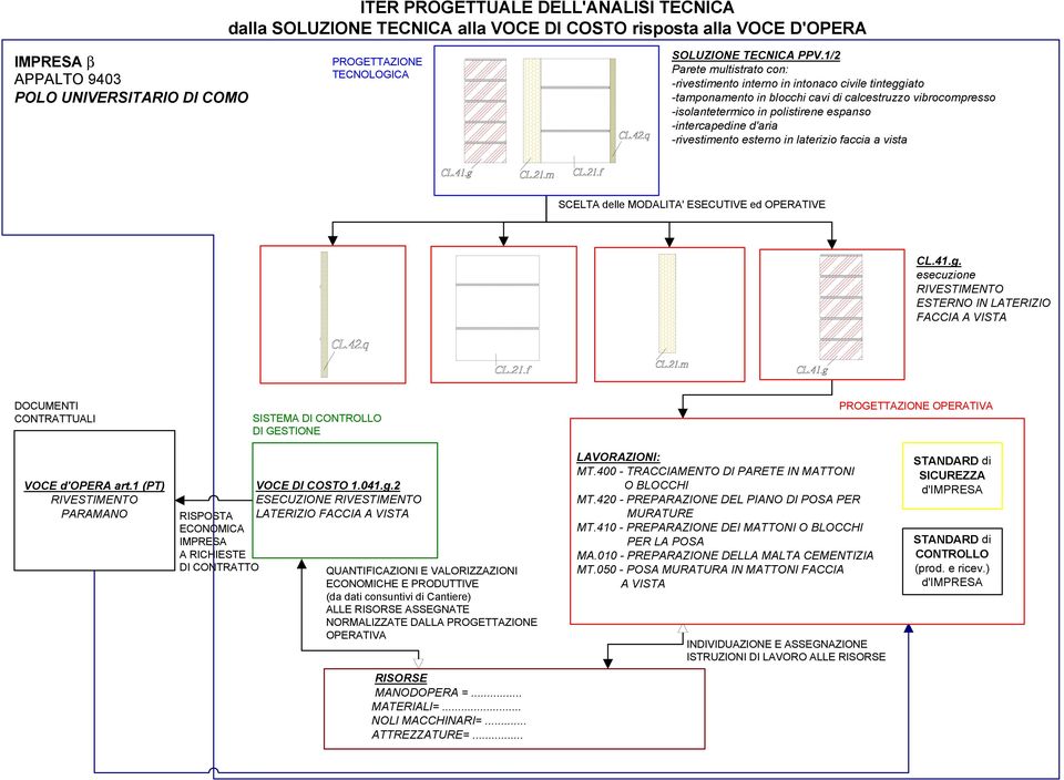 1/2 Parete multistrato con: -rivestimento interno in intonaco civile tinteggiato -tamponamento in blocchi cavi di calcestruzzo vibrocompresso -isolantetermico in polistirene espanso -intercapedine