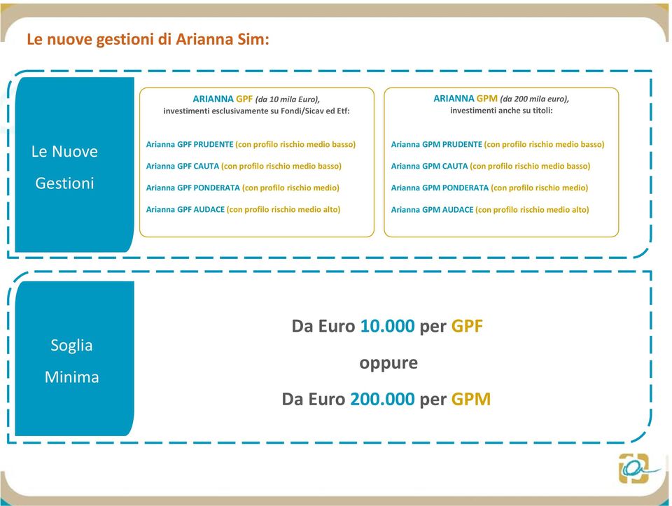rischio medio) Arianna GPF AUDACE (con profilo rischio medio alto) Arianna GPM PRUDENTE (con profilo rischio medio basso) Arianna GPM CAUTA (con profilo rischio medio