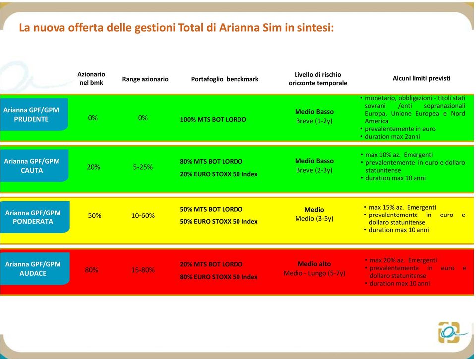 20% 5-25% 80% MTS BOT LORDO 20% EURO STOXX 50 Index Medio Basso Breve (2-3y) max 10% az.