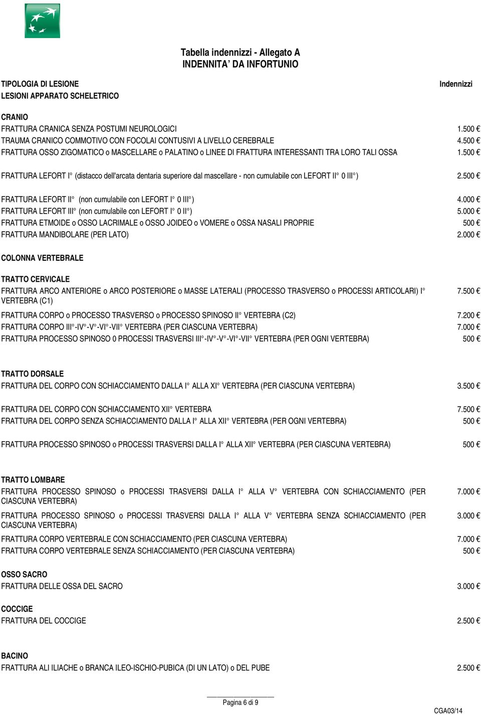 500 FRATTURA LEFORT I (distacco dell'arcata dentaria superiore dal mascellare - non cumulabile con LEFORT II 0 III ) 2.500 FRATTURA LEFORT II (non cumulabile con LEFORT I 0 III ) 4.