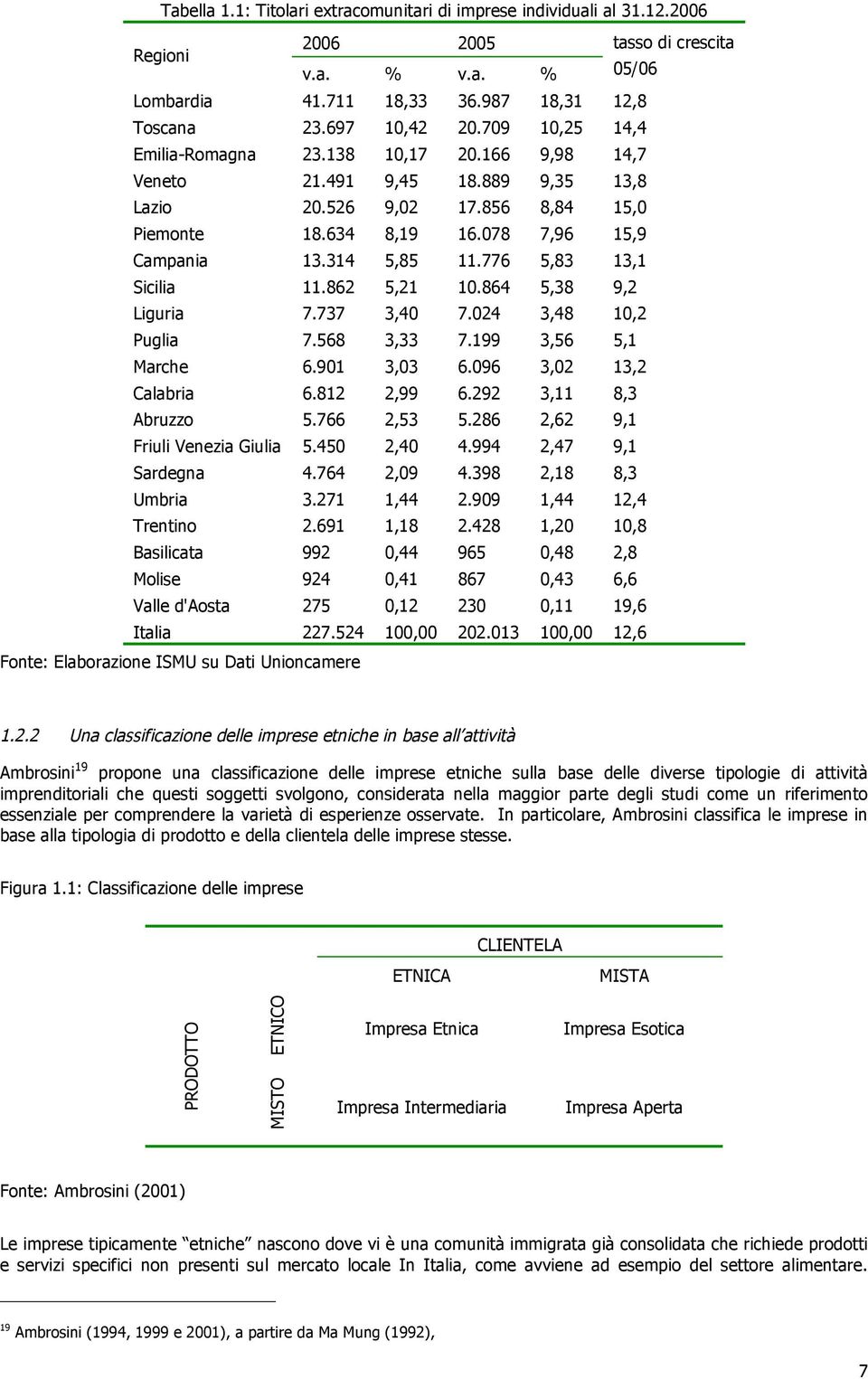 776 5,83 13,1 Sicilia 11.862 5,21 10.864 5,38 9,2 Liguria 7.737 3,40 7.024 3,48 10,2 Puglia 7.568 3,33 7.199 3,56 5,1 Marche 6.901 3,03 6.096 3,02 13,2 Calabria 6.812 2,99 6.292 3,11 8,3 Abruzzo 5.