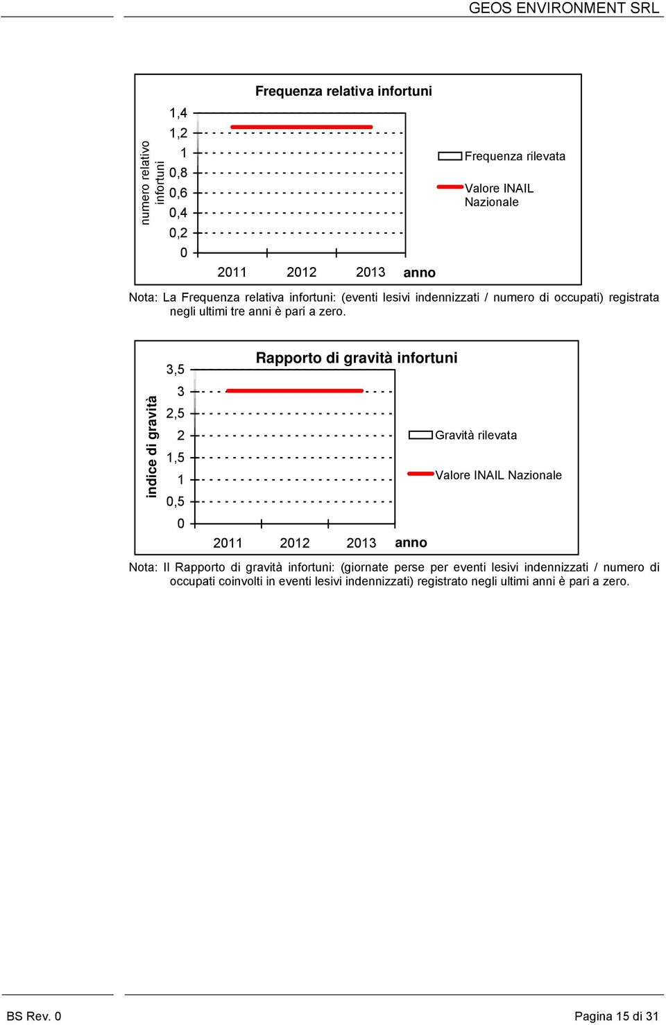 indice di gravità 3,5 3 2,5 2 1,5 1 0,5 0 Rapporto di gravità infortuni Gravità rilevata Valore INAIL Nazionale 2011 2012 2013 anno Nota: Il Rapporto di