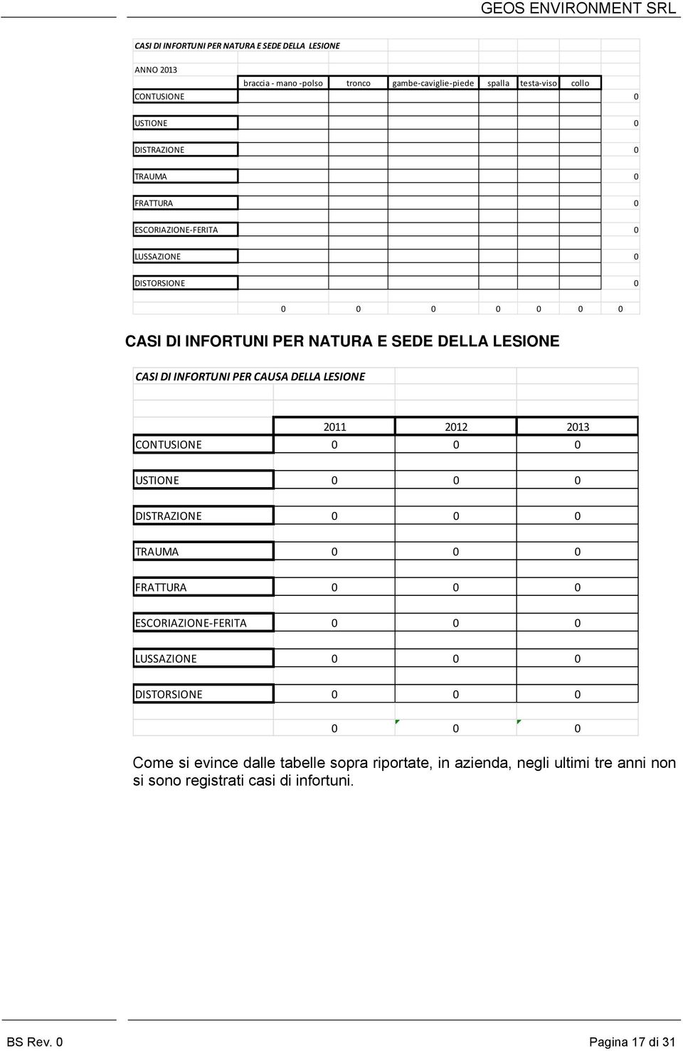 INFORTUNI PER CAUSA DELLA LESIONE 2011 2012 2013 CONTUSIONE 0 0 0 USTIONE 0 0 0 DISTRAZIONE 0 0 0 TRAUMA 0 0 0 FRATTURA 0 0 0 ESCORIAZIONE FERITA 0 0 0 LUSSAZIONE