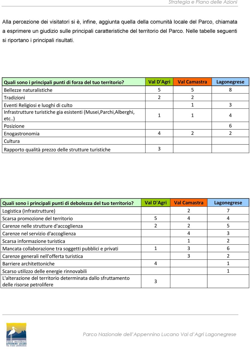 Val D'Agri Val Camastra Lagonegrese Bellezze naturalistiche 5 5 8 Tradizioni 2 2 Eventi Religiosi e luoghi di culto 1 3 Infrastrutture turistiche gia esistenti (Musei,Parchi,Alberghi, etc.
