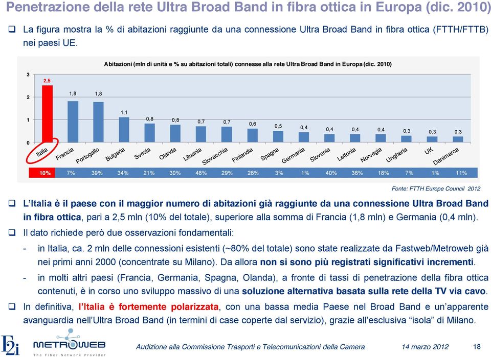 33 22 2,5 Abitazioni (mln di di unità e % su abitazioni totali) connesse alla rete Ultra Broad Band in in Europa (dic.