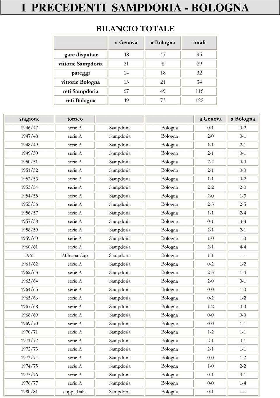 Sampdoria Bologna 2-1 0-1 1950/51 serie A Sampdoria Bologna 7-2 0-0 1951/52 serie A Sampdoria Bologna 2-1 0-0 1952/53 serie A Sampdoria Bologna 1-1 0-2 1953/54 serie A Sampdoria Bologna 2-2 2-0