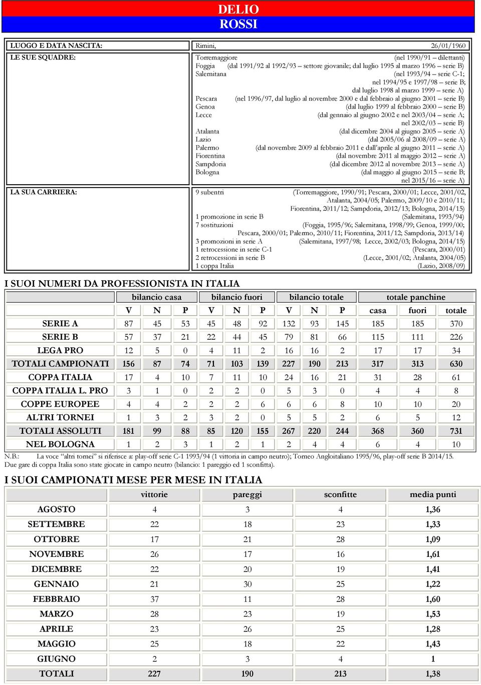 Genoa (dal luglio 1999 al febbraio 2000 serie B) Lecce (dal gennaio al giugno 2002 e nel 2003/04 serie A; nel 2002/03 serie B) Atalanta (dal dicembre 2004 al giugno 2005 serie A) Lazio (dal 2005/06