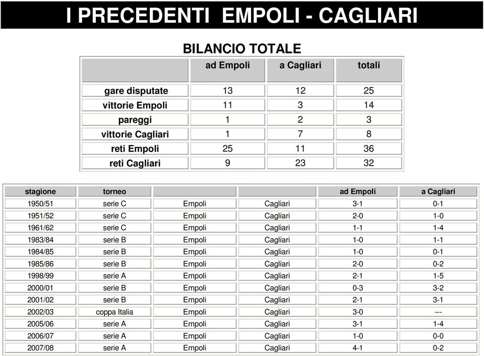 serie B Empoli Cagliari 1-1-1 1984/85 serie B Empoli Cagliari 1- -1 1985/86 serie B Empoli Cagliari 2- -2 1998/99 serie A Empoli Cagliari 2-1 1-5 2/1 serie B Empoli Cagliari -3 3-2