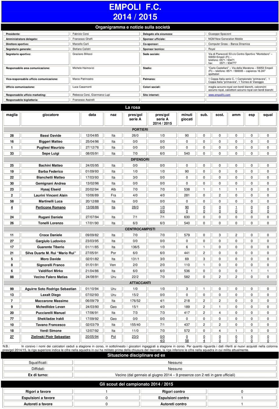 Mobile Direttore sportivo: Marcello Carli Co-sponsor: Computer Gross Banca Dinamica Segretario generale: Stefano Calistri Sponsor tecnico: Royal Segretario sportivo: Graziano Billocci Sede sociale: