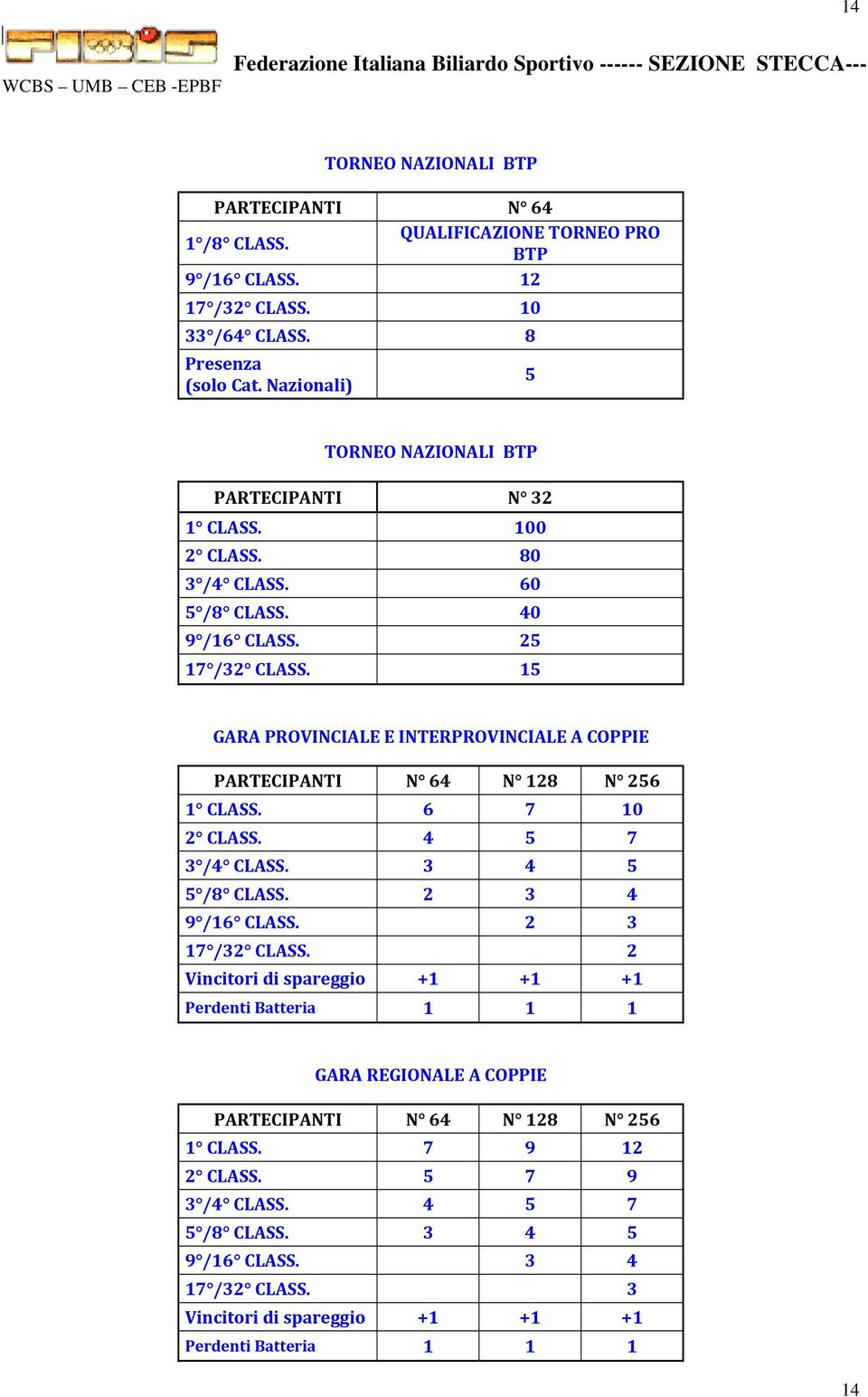 1 CLASS 6 7 10 2 CLASS 4 5 7 3 /4 CLASS 3 4 5 5 /8 CLASS 2 3 4 9 /16 CLASS 2 3 17 /32 CLASS 2 Vincitori di spareggio +1 +1 +1 Perdenti Batteria 1 1 1 GARA REGIONALE A COPPIE