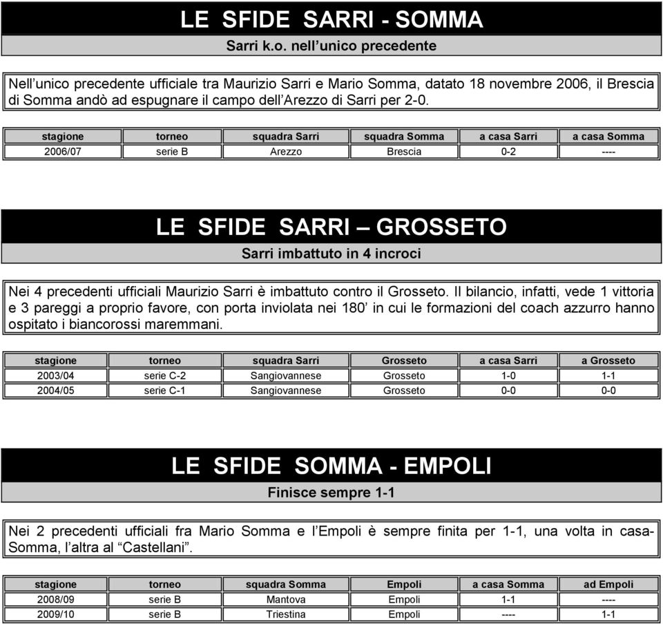 stagione torneo squadra Sarri squadra Somma a casa Sarri a casa Somma 2006/07 serie B Arezzo Brescia 0-2 ---- LE SFIDE SARRI GROSSETO Sarri imbattuto in 4 incroci Nei 4 precedenti ufficiali Maurizio