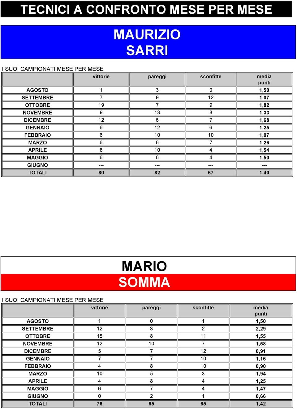 TOTALI 80 82 67 1,40 MARIO SOMMA I SUOI CAMPIONATI MESE PER MESE vittorie pareggi sconfitte media punti AGOSTO 1 0 1 1,50 SETTEMBRE 12 3 2 2,29 OTTOBRE 15 8 11 1,55