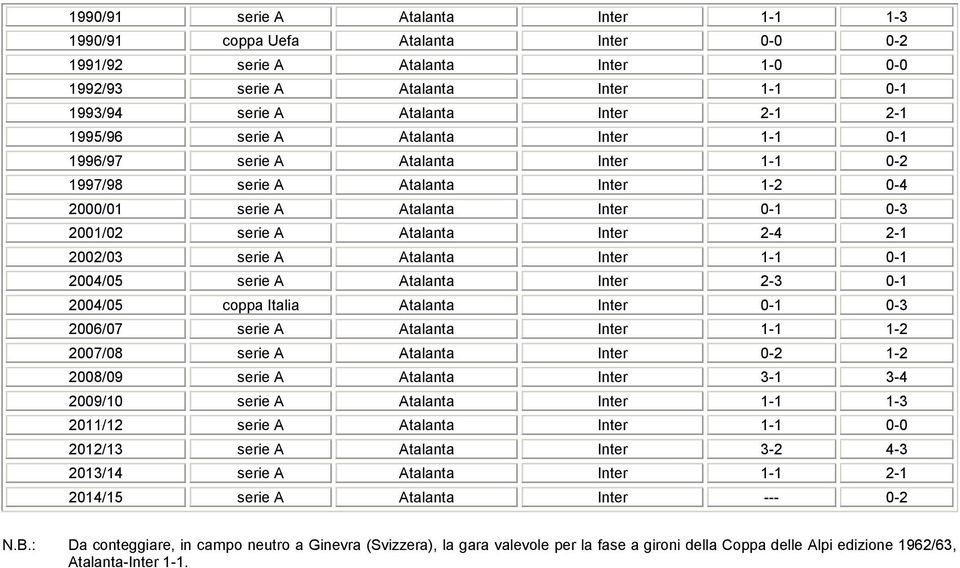 Inter 1-1 -1 24/5 serie A Atalanta Inter 2-3 -1 24/5 coppa Italia Atalanta Inter -1-3 26/7 serie A Atalanta Inter 1-1 1-2 27/8 serie A Atalanta Inter -2 1-2 28/9 serie A Atalanta Inter 3-1 3-4 29/1