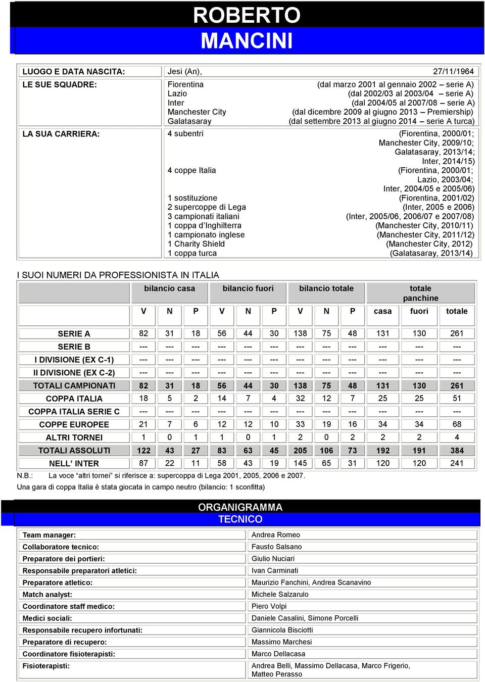 Galatasaray, 213/14; Inter, 214/15) 4 coppe Italia (Fiorentina, 2/1; Lazio, 23/4; Inter, 24/5 e 25/6) 1 sostituzione (Fiorentina, 21/2) 2 supercoppe di Lega (Inter, 25 e 26) 3 campionati italiani