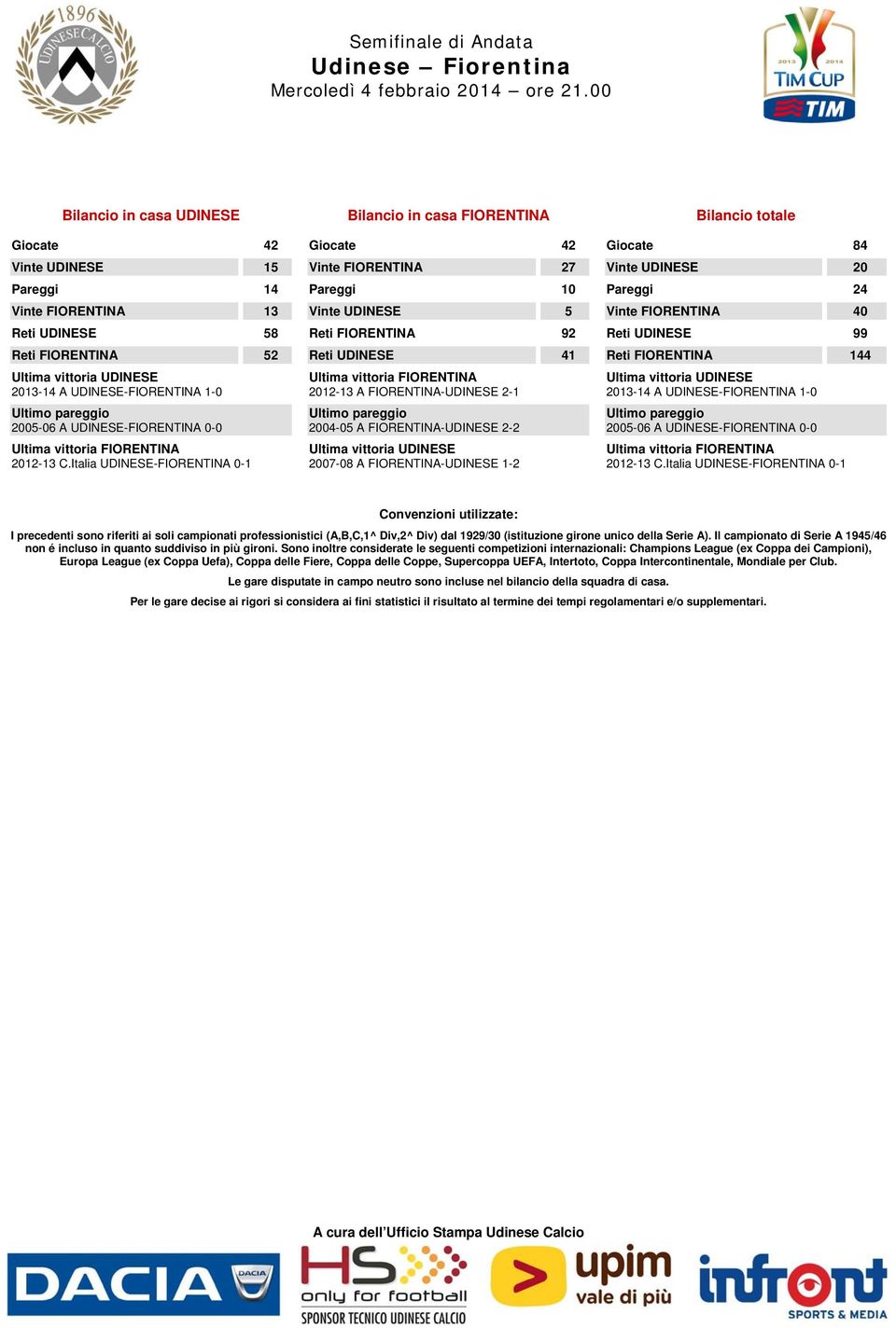 Italia UDINESE-FIORENTINA 0-1 Giocate 42 Vinte FIORENTINA 27 Pareggi 10 Vinte UDINESE 5 Reti FIORENTINA 92 Reti UDINESE 41 Ultima vittoria FIORENTINA 2012-13 A FIORENTINA-UDINESE 2-1 Ultimo pareggio