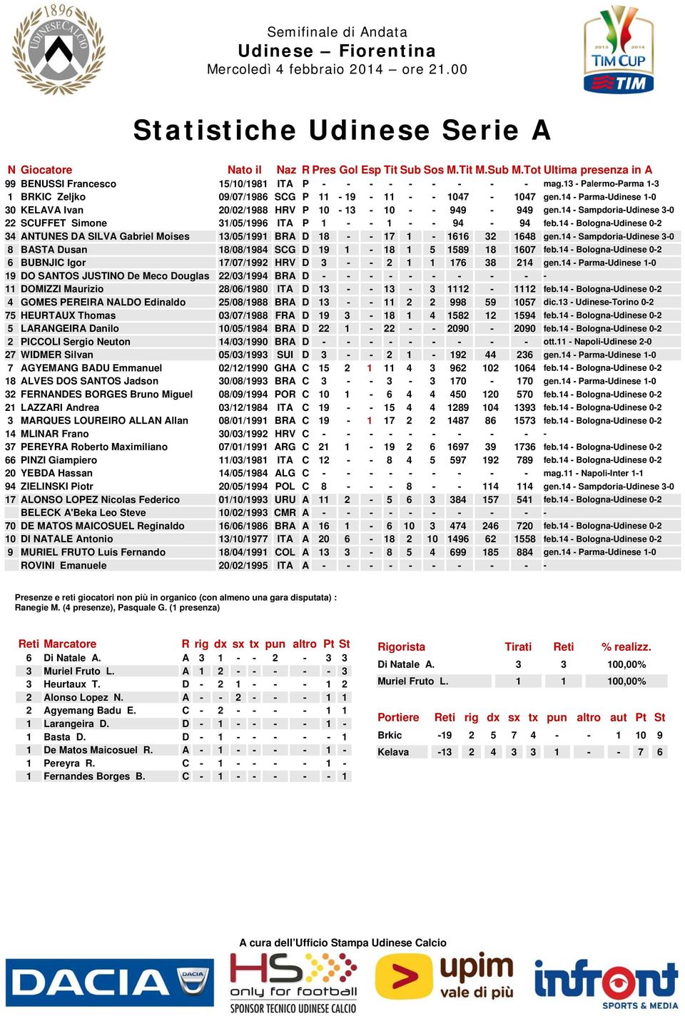 14 - Sampdoria-Udinese 3-0 22 SCUFFET Simone 31/05/1996 ITA P 1 - - 1 - - 94-94 feb.14 - Bologna-Udinese 0-2 34 ANTUNES DA SILVA Gabriel Moises 13/05/1991 BRA D 18 - - 17 1-1616 32 1648 gen.