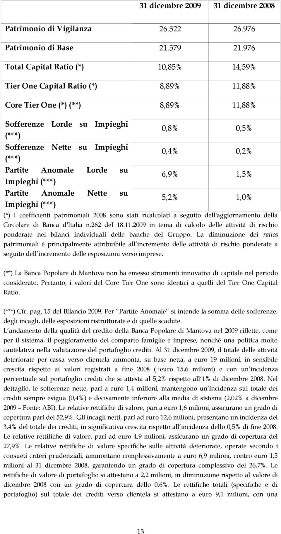 Anomale Lorde su Impieghi (***) Partite Anomale Nette su Impieghi (***) 0,8% 0,5% 0,4% 0,2% 6,9% 1,5% 5,2% 1,0% (*) I coefficienti patrimoniali 2008 sono stati ricalcolati a seguito