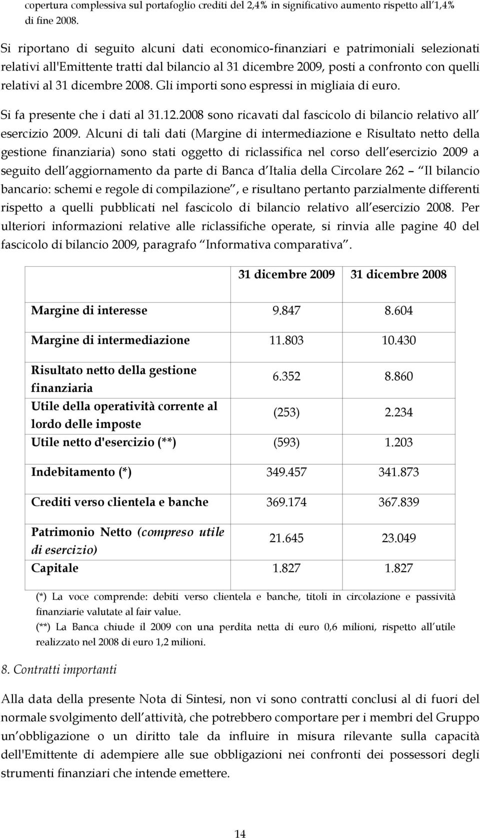 dicembre 2008. Gli importi sono espressi in migliaia di euro. Si fa presente che i dati al 31.12.2008 sono ricavati dal fascicolo di bilancio relativo all esercizio 2009.