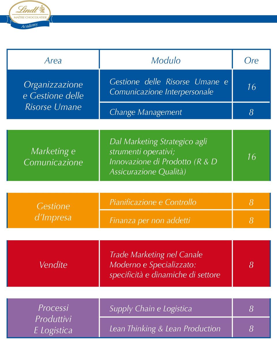 Assicurazione Qualità) 16 Gestione d Impresa Pianificazione e Controllo 8 Finanza per non addetti 8 Vendite Trade Marketing nel Canale