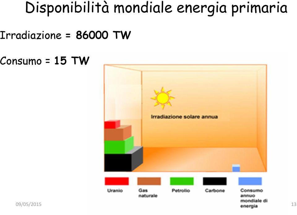 Irradiazione = 86000 TW