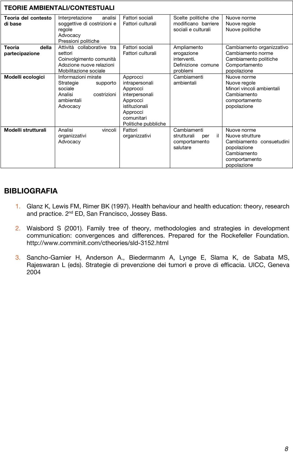 Modelli strutturali Analisi vincoli organizzativi Advocacy Fattori sociali Fattori culturali Fattori sociali Fattori culturali Approcci intrapersonali Approcci interpersonali Approcci istituzionali