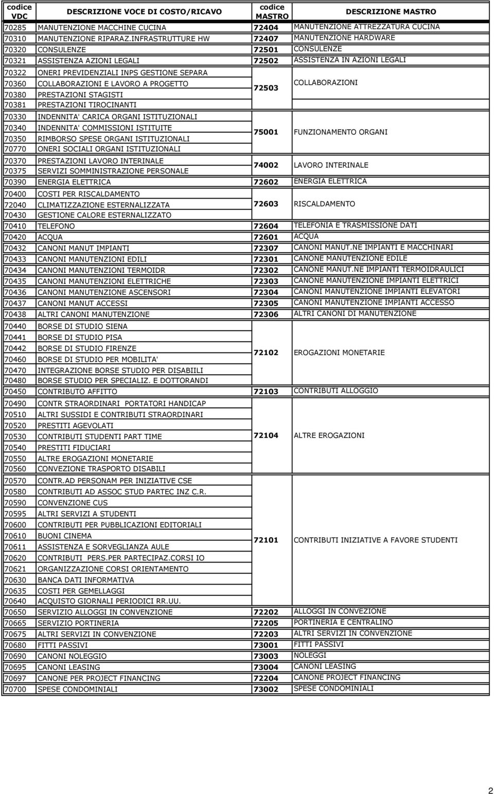 COLLABORAZIONI E LAVORO A PROGETTO 70380 PRESTAZIONI STAGISTI 70381 PRESTAZIONI TIROCINANTI 70330 INDENNITA' CARICA ORGANI ISTITUZIONALI 70340 INDENNITA' COMMISSIONI ISTITUITE 70350 RIMBORSO SPESE