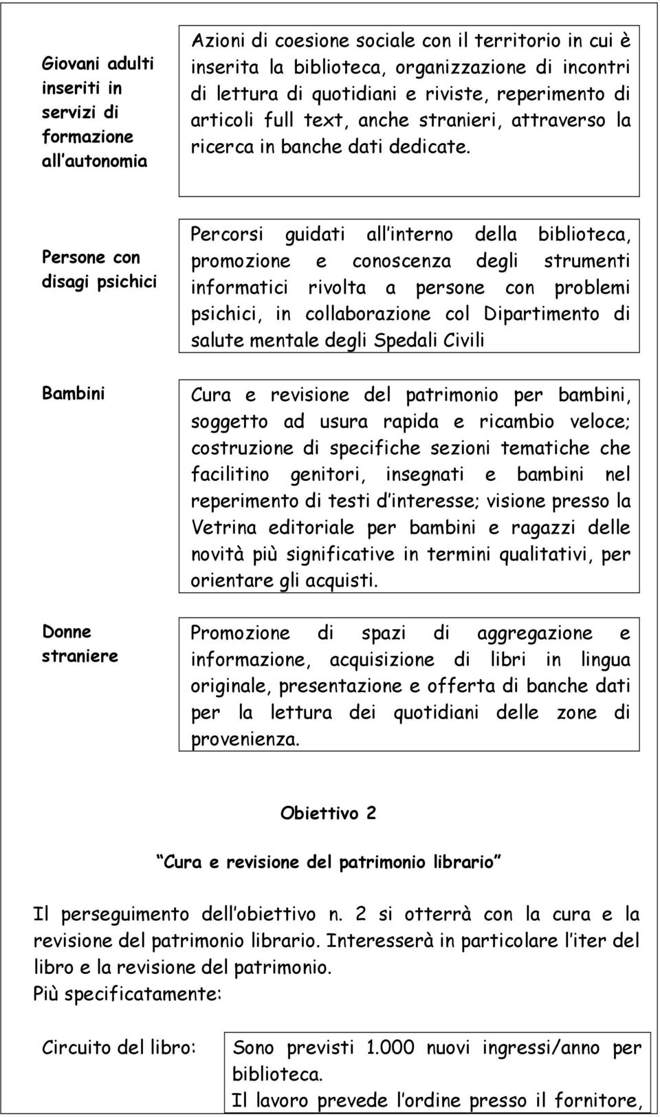 Persone con disagi psichici Percorsi guidati all interno della biblioteca, promozione e conoscenza degli strumenti informatici rivolta a persone con problemi psichici, in collaborazione col