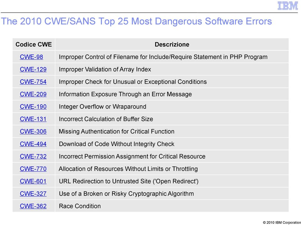 Message Integer Overflow or Wraparound Incorrect Calculation of Buffer Size Missing Authentication for Critical Function Download of Code Without Integrity Check Incorrect Permission