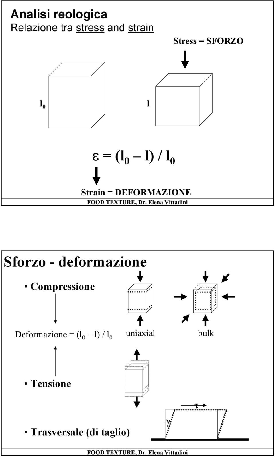 Sforzo - deformazione Compressione Deformazione = (l 0