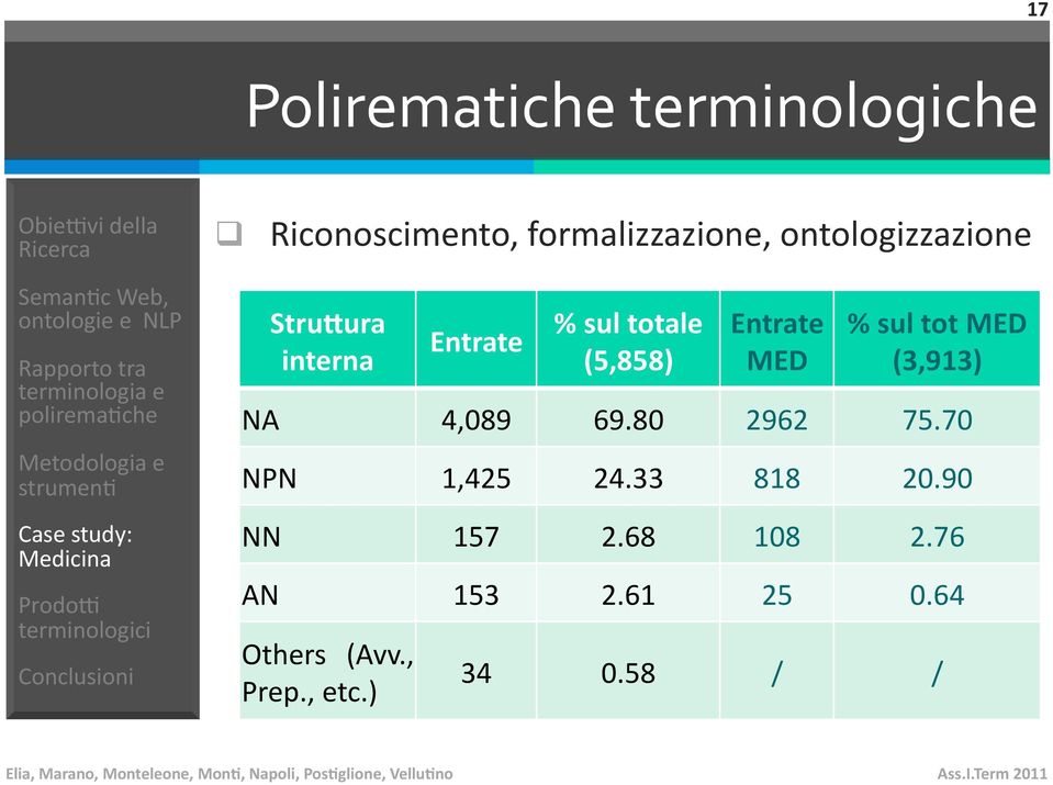 MED % sul tot MED (3,913) NA 4,089 69.80 2962 75.70 NPN 1,425 24.