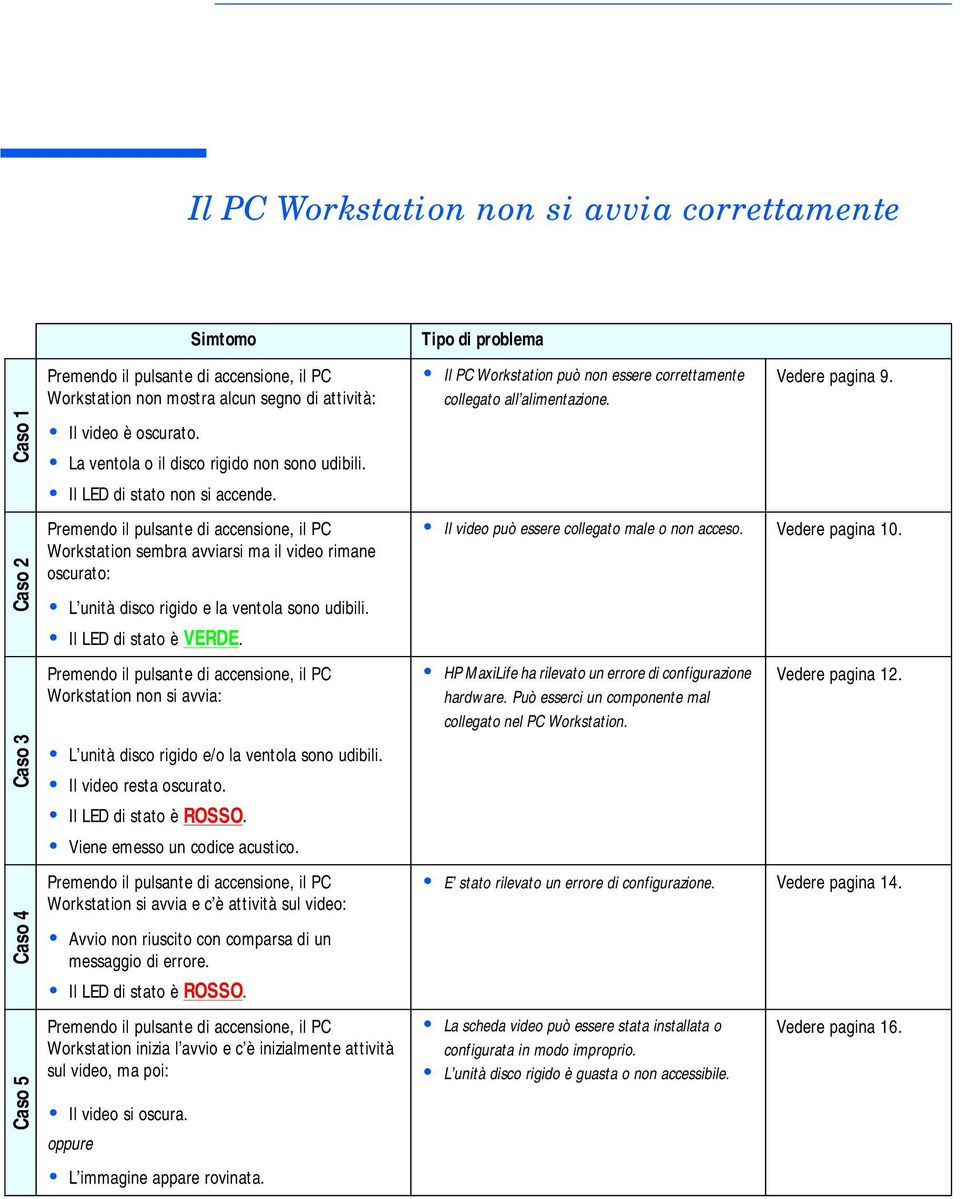 Premendo il pulsante di accensione, il PC Workstation sembra avviarsi ma il video rimane oscurato: L unità disco rigido e la ventola sono udibili. Il LED di stato è VERDE.