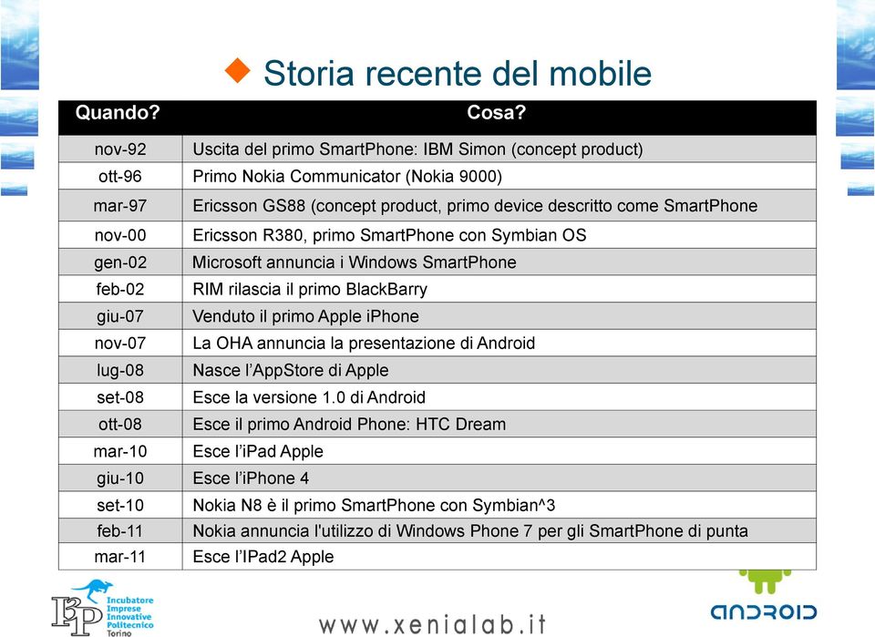 Ericsson R380, primo SmartPhone con Symbian OS gen-02 Microsoft annuncia i Windows SmartPhone feb-02 RIM rilascia il primo BlackBarry giu-07 Venduto il primo Apple iphone nov-07 La OHA annuncia