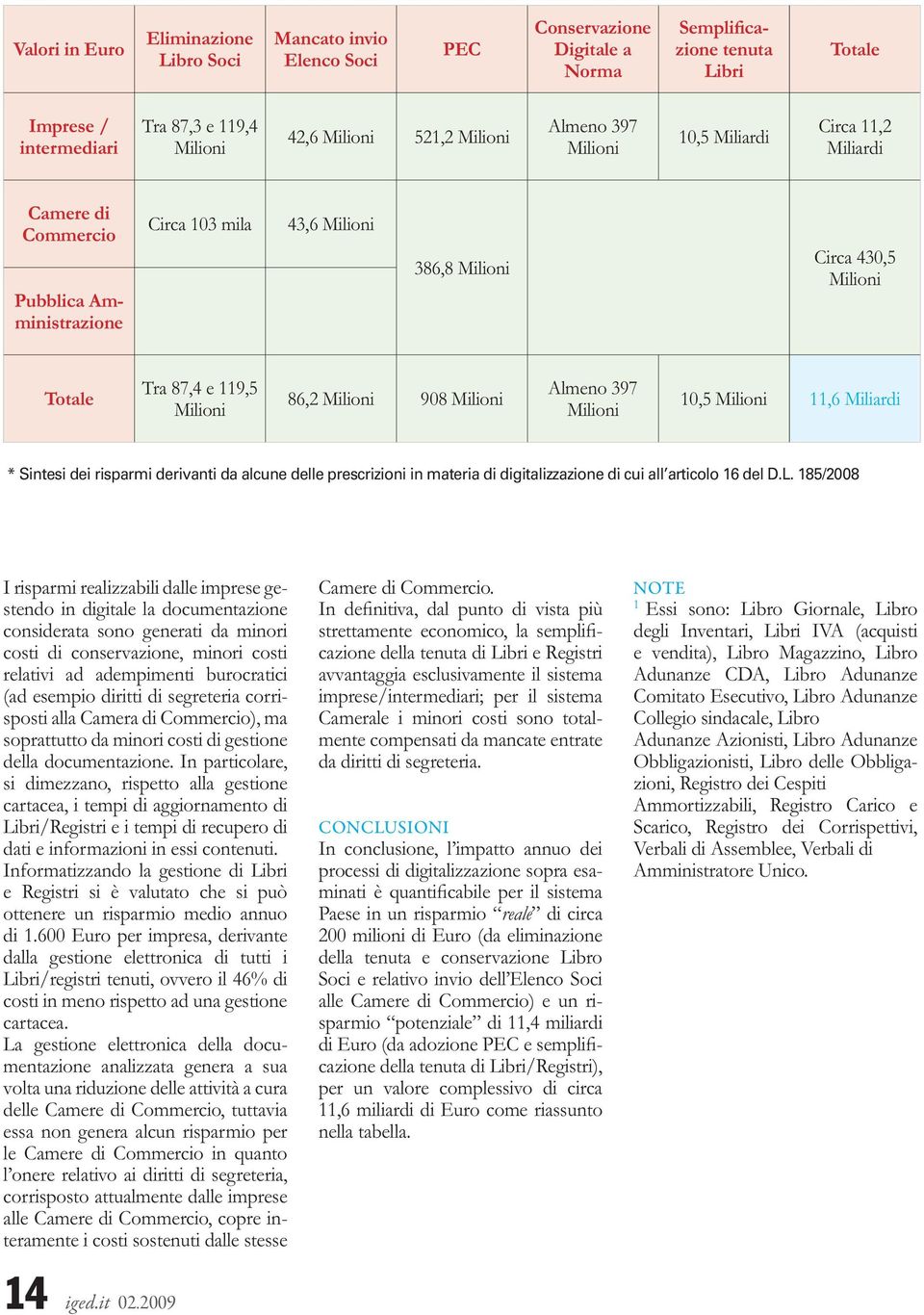 86,2 Milioni 908 Milioni Almeno 397 Milioni 10,5 Milioni 11,6 Miliardi * Sintesi dei risparmi derivanti da alcune delle prescrizioni in materia di digitalizzazione di cui all articolo 16 del D.L.