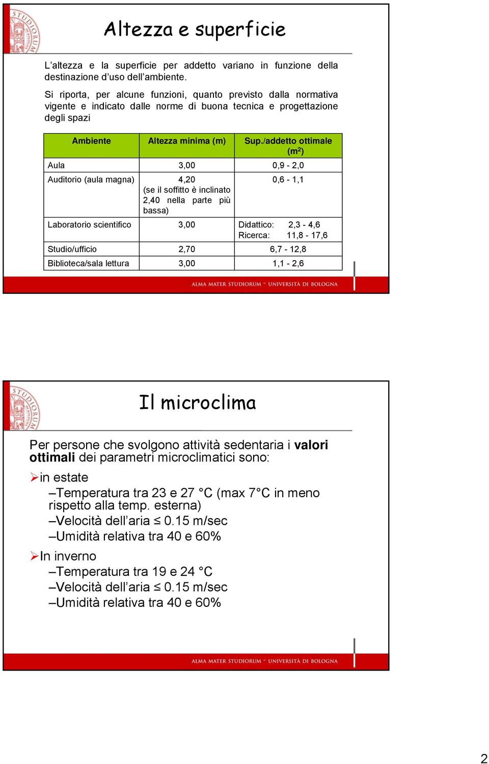 scientifico Studio/ufficio Biblioteca/sala lettura Altezza minima (m) 3,00 4,20 (se il soffitto è inclinato 2,40 nella parte più bassa) 3,00 2,70 3,00 Sup.