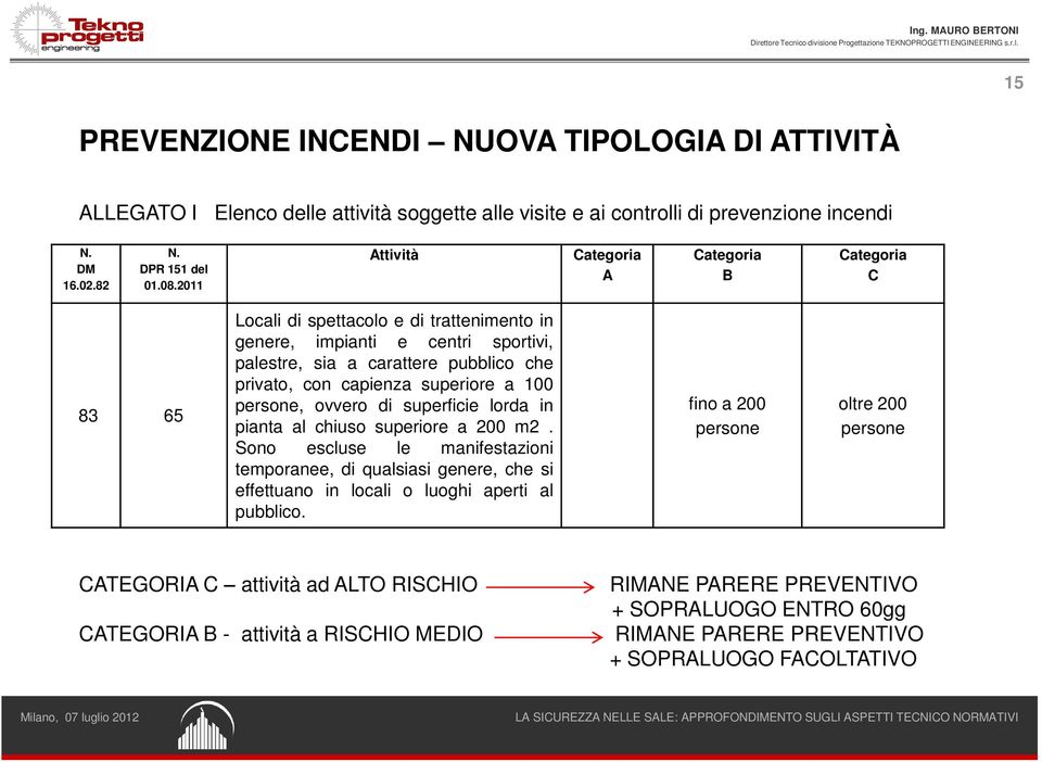 superiore a 100 persone, ovvero di superficie lorda in pianta al chiuso superiore a 200 m2.