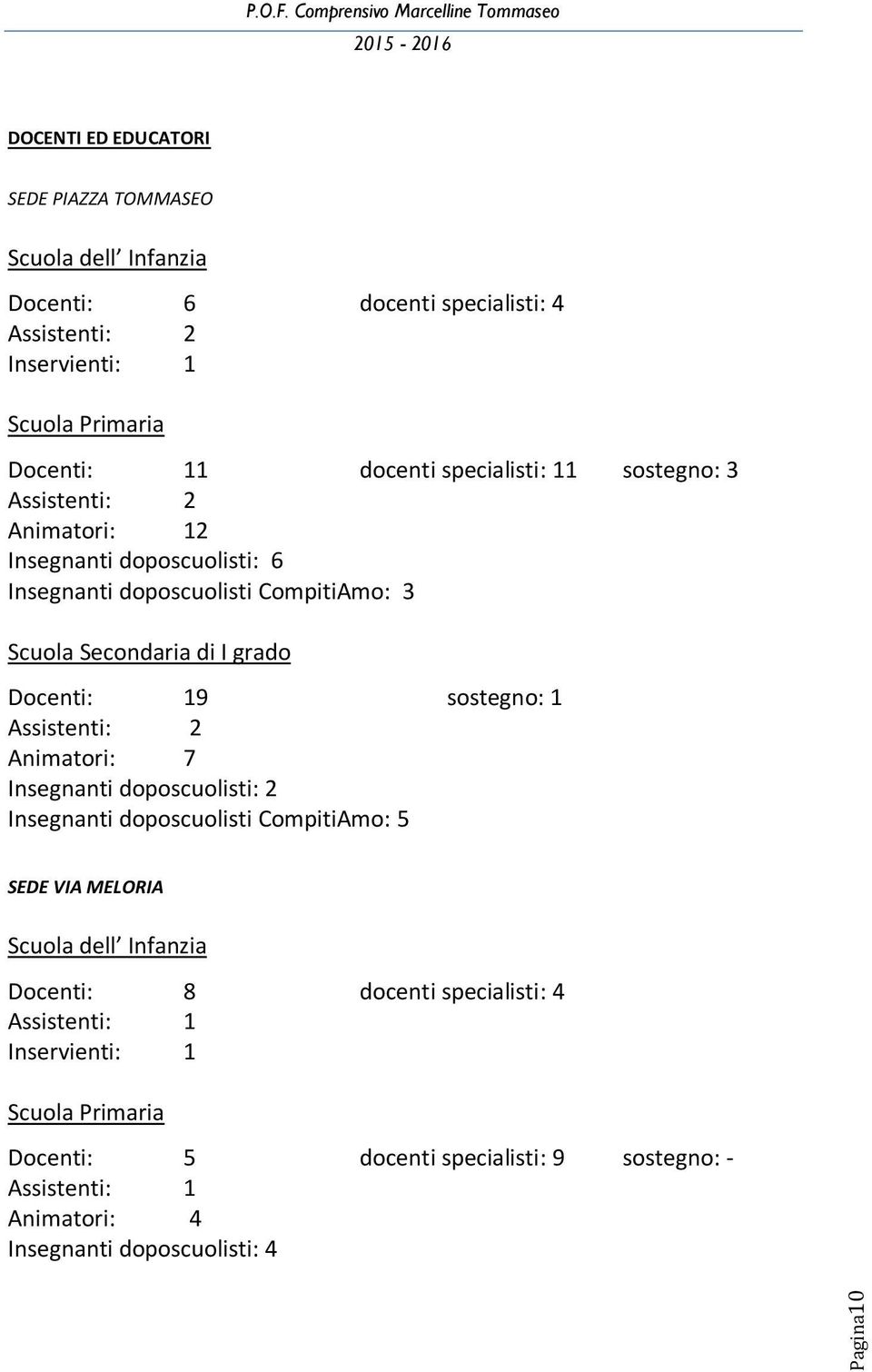 grado Docenti: 19 sostegno: 1 Assistenti: 2 Animatori: 7 Insegnanti doposcuolisti: 2 Insegnanti doposcuolisti CompitiAmo: 5 SEDE VIA MELORIA Scuola dell Infanzia