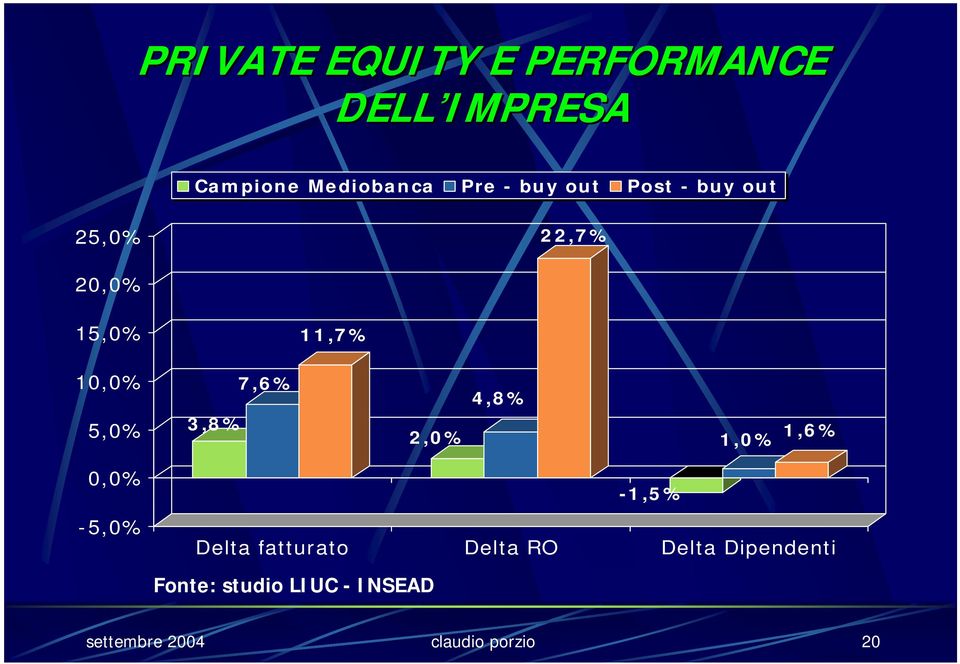 7,6% 2,0% 4,8% 1,0% 1,6% 0,0% -5,0% -1,5% Delta fatturato Delta RO