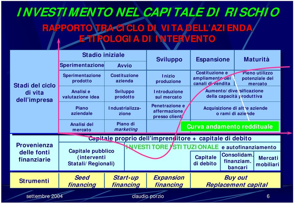 azienda Sviluppo prodotto Industrializzazione Piano di marketing Capitale proprio dell imprenditore + capitale di debito Start-up financing Sviluppo Espansione Maturità Inizio produzione Introduzione