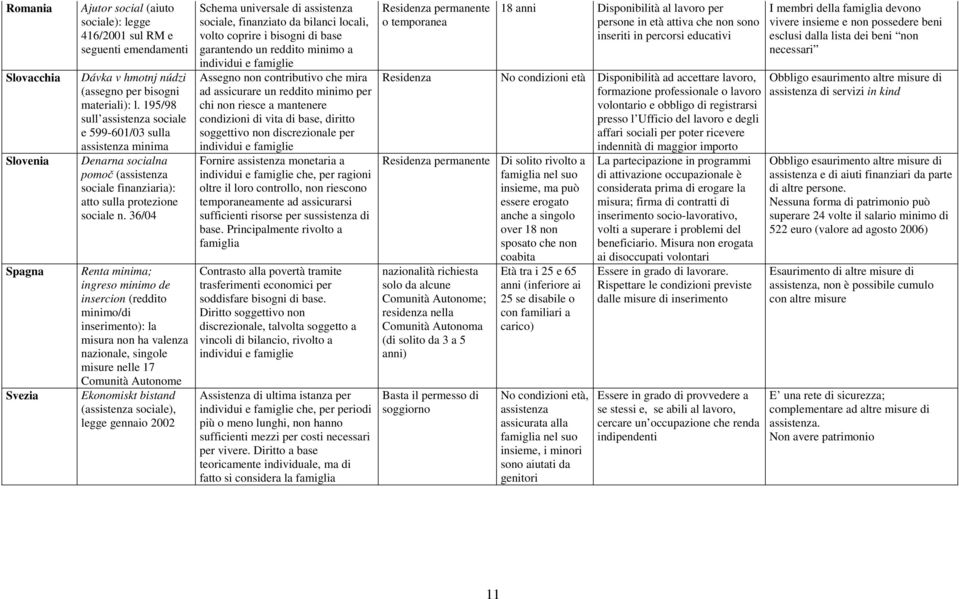 36/04 Renta minima; ingreso minimo de insercion (reddito minimo/di inserimento): la misura non ha valenza nazionale, singole misure nelle 17 Comunità Autonome Ekonomiskt bistand (assistenza sociale),